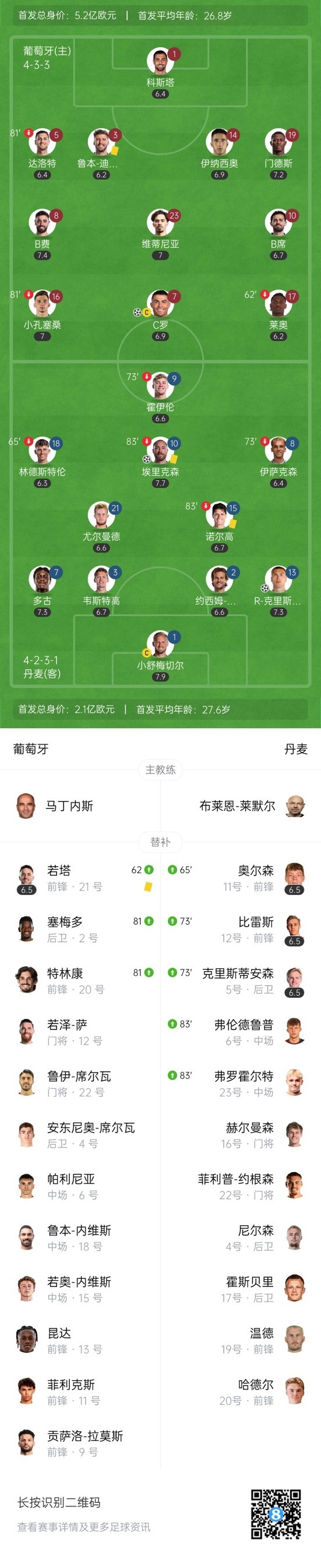 90分鐘戰報-葡萄牙3-2總比分3-3丹麥 C羅失點+破門B費造烏龍