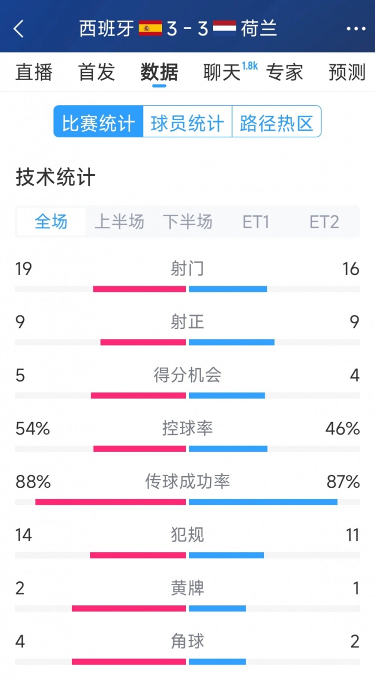 勢均力敵，西班牙3-3荷蘭120分鐘數據：射門19-16，射正9-9