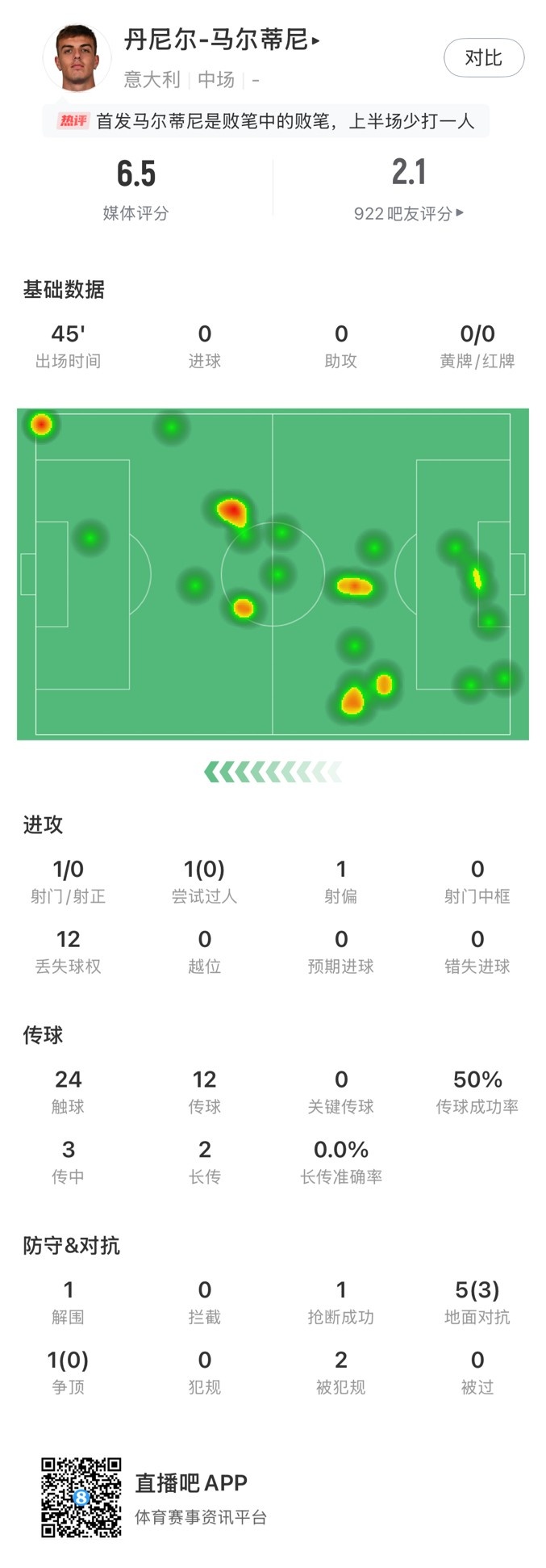 丹尼爾-馬爾蒂尼本場數據：24次觸球12次丟失球權，獲評6.5分