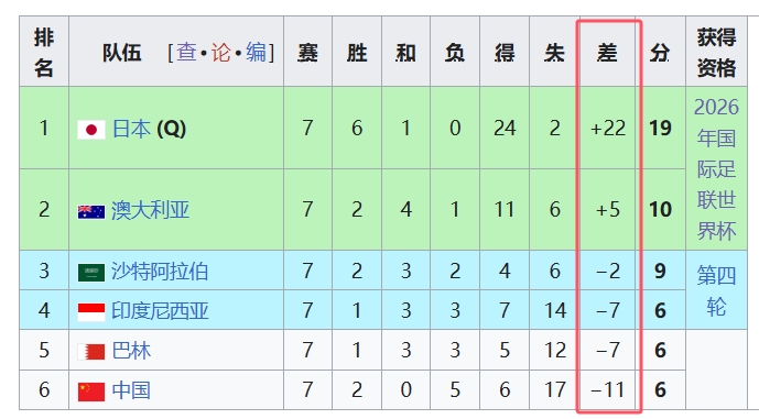 天坑！國足凈勝球-11，18強中最差，同分爭四情況下恐成大隱患
