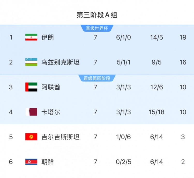 本輪對陣烏茲別克斯坦隊，伊朗隊只要拿1分即可獲得世界杯資格