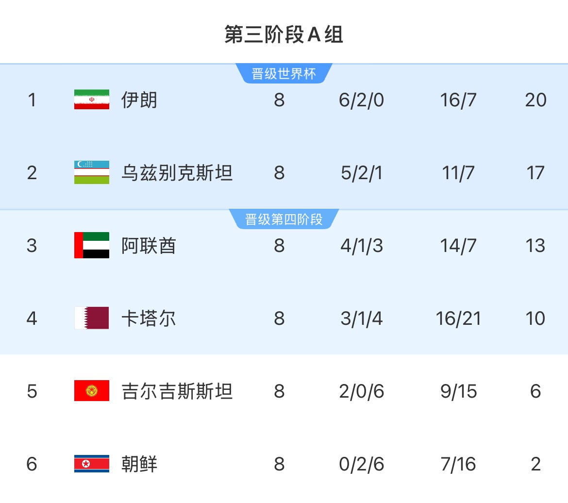 18強賽A組形勢：伊朗提前兩輪晉級 烏茲下輪不敗即晉級 朝鮮出局