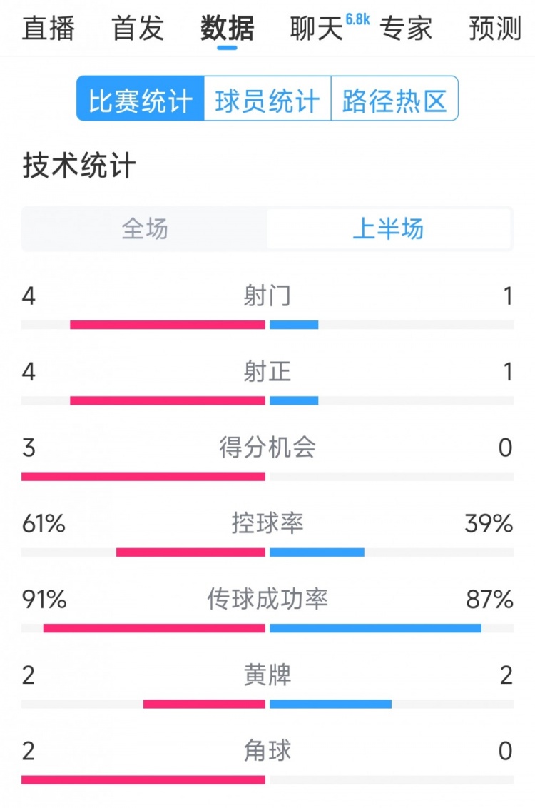雙方5次射門進4球，阿根廷vs巴西半場數據：射門4-1，得分機會3-0