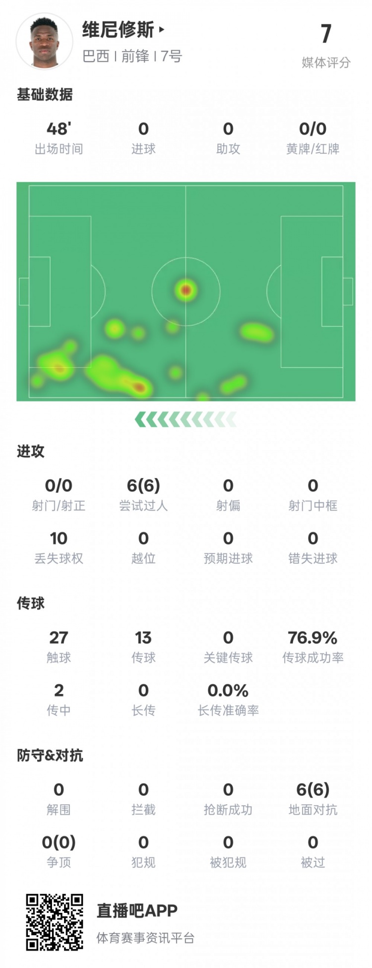 維尼修斯半場數據：6次過人均成功&10次丟失球權，評分7.0