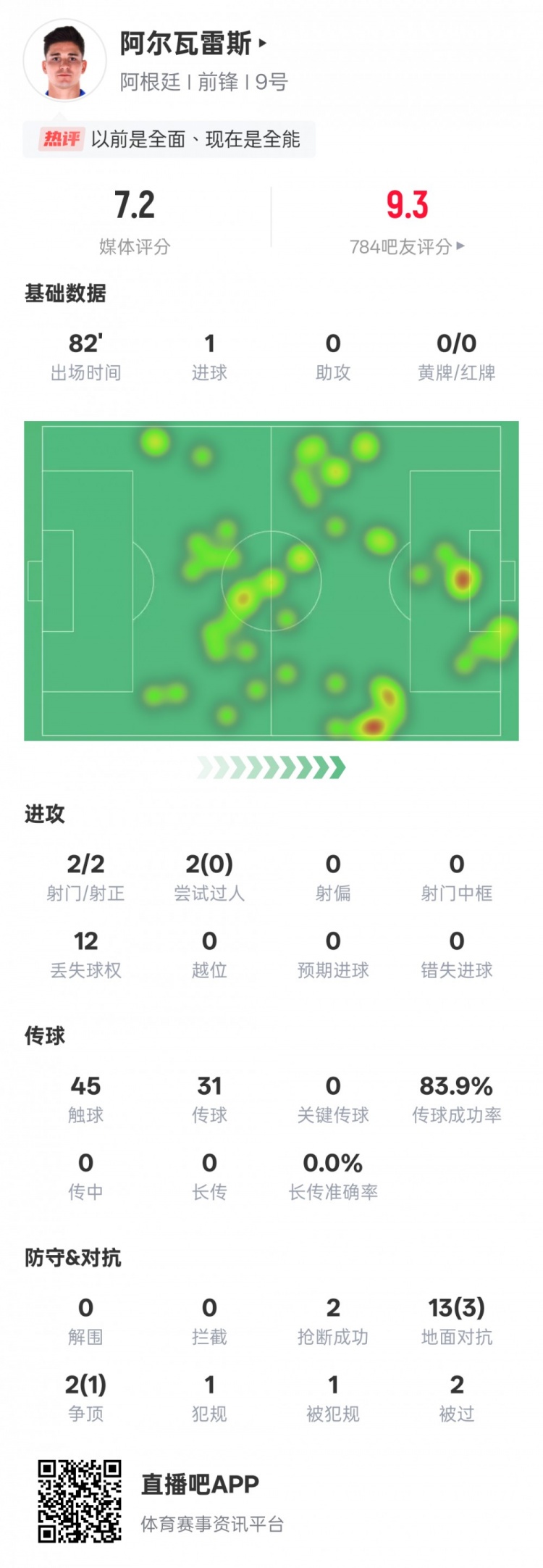 阿爾瓦雷斯本場數據：2射門2射正1進球，評分7.2
