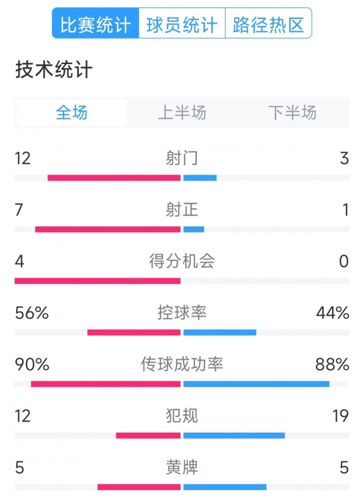 阿根廷4-1巴西全場數據：射門12-3，射正7-1，得分機會4-0