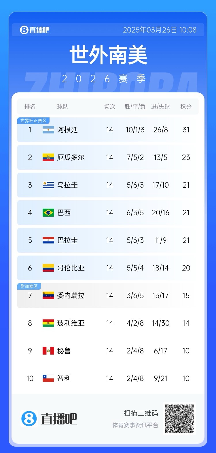 南美積分榜：阿根廷領跑&已晉級世界杯，巴西降至第四！