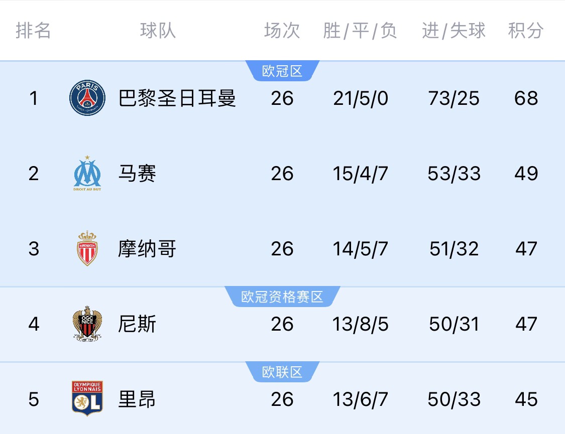 五大聯賽首冠最早本周末誕生！3個條件同時滿足，巴黎三月即奪冠