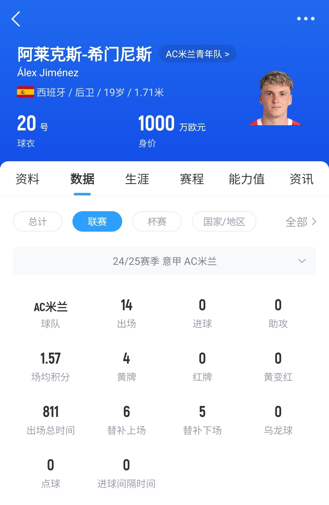 皇馬可900萬回購！米蘭花500萬歐買斷，如今A-希門尼斯身價已翻倍
