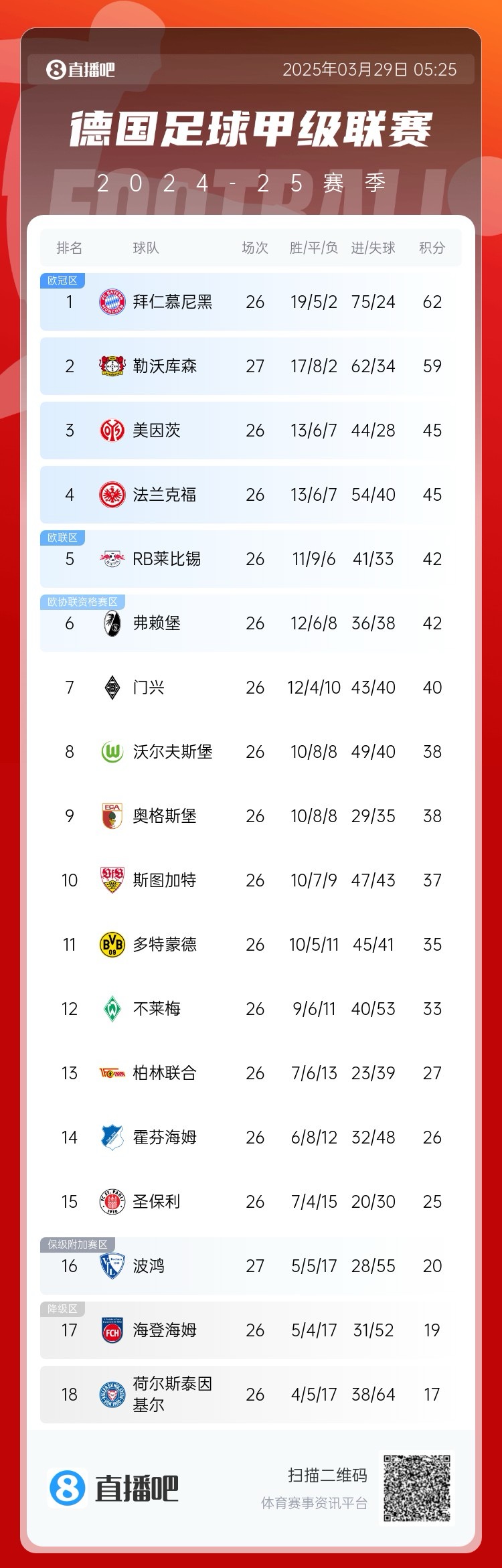 壓力給到孔帕尼！德甲最新積分：勒沃庫森先賽取勝，距拜仁3分