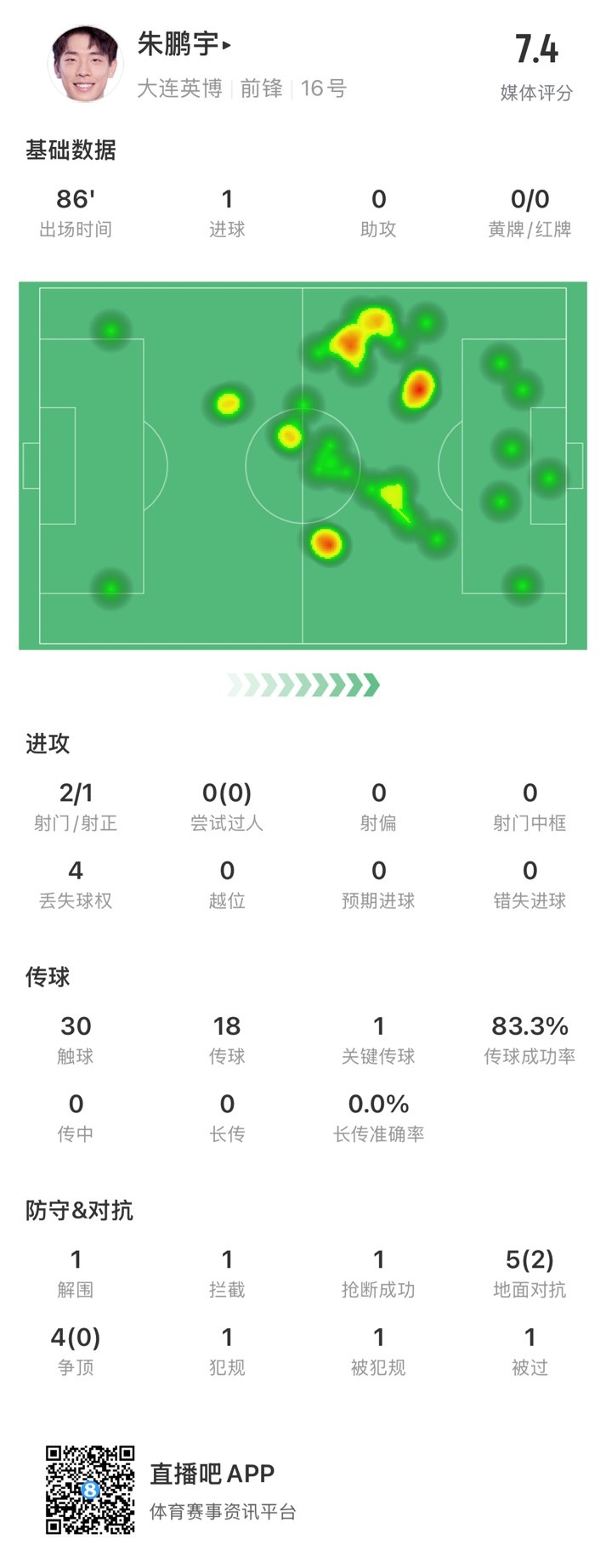 年輕有為！朱鵬宇全場數據：評分7.4，打進1球&傳球成功率83.3%