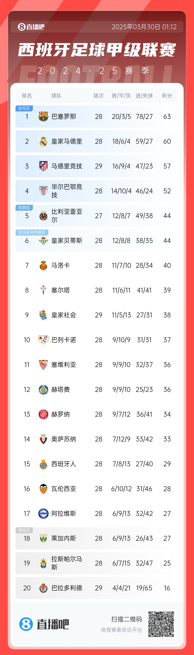退出爭冠？西甲積分榜：馬競聯賽3場不勝，先賽落后巴薩6分