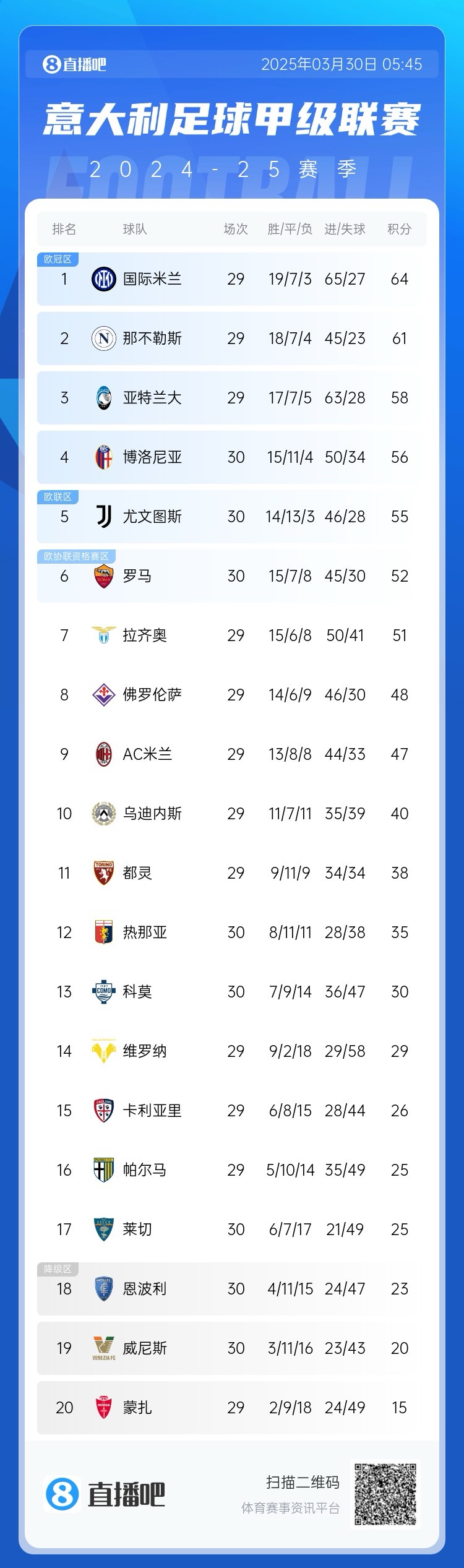 白熱化階段！意甲爭四3隊齊刷刷1-0贏球，藍鷹紫百合米蘭將遇強敵