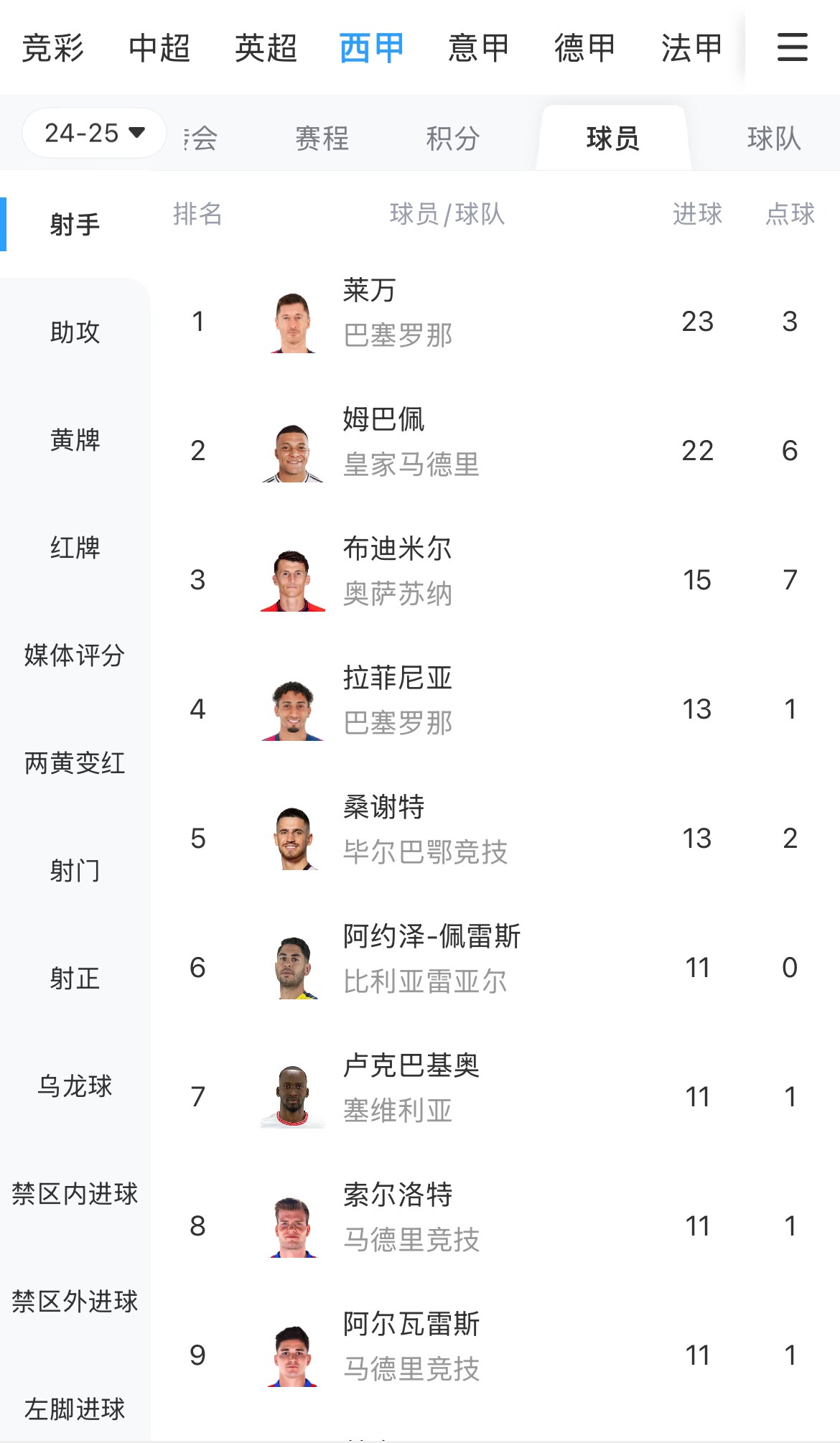 你看好誰？西甲射手榜：萊萬23球領跑，姆巴佩22球緊隨其后