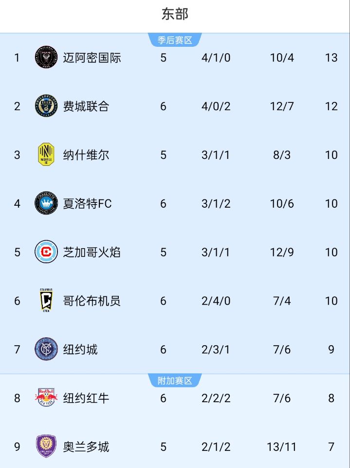 美職聯積分榜：邁阿密位居東部榜首，少賽1場領先第二名1分