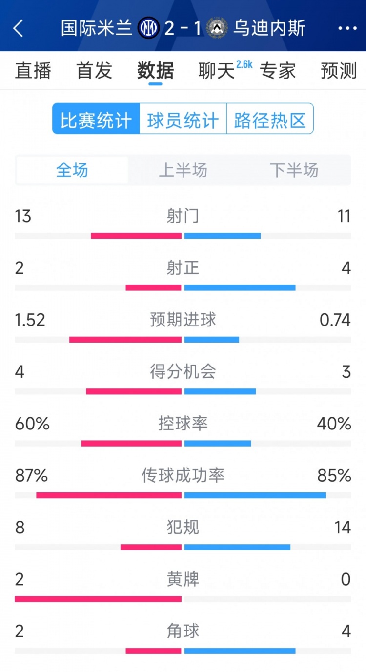 國米2射正進2球，國米2-1烏迪內斯全場數據：射門13-11，射正2-4