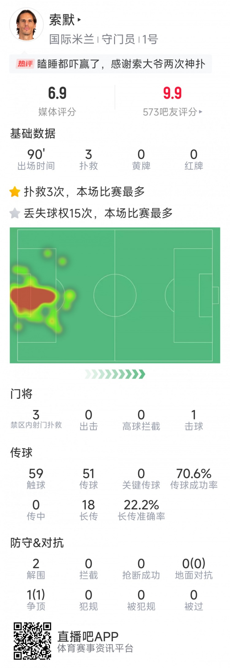 補時神撲保住勝利，索默本場數據：3次關鍵撲救，2次解圍